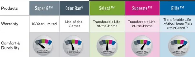 Carpet comfort level and carpet type